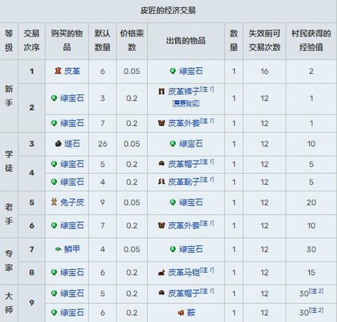 我的世界怎么改变村民的交易[图2]