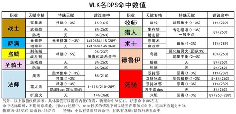 魔兽世界什么是dps