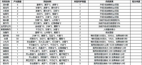 金庸群侠传1怎么炼药[图1]