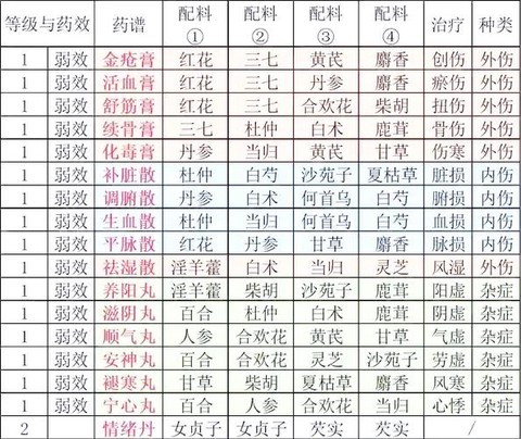 金庸群侠传1怎么炼药[图2]